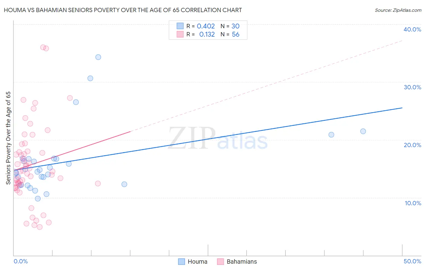 Houma vs Bahamian Seniors Poverty Over the Age of 65