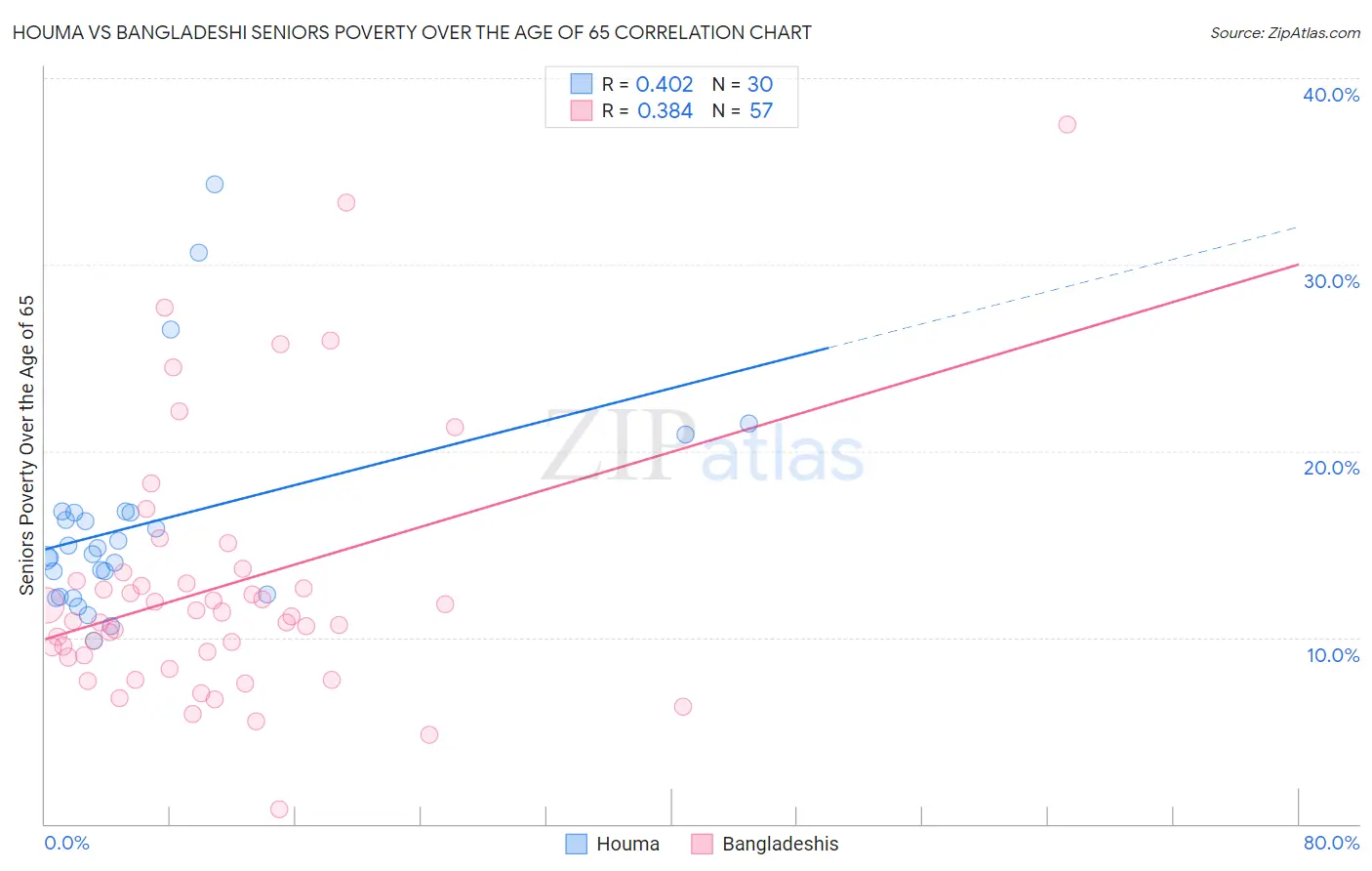 Houma vs Bangladeshi Seniors Poverty Over the Age of 65