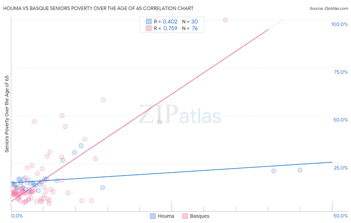 Houma vs Basque Seniors Poverty Over the Age of 65