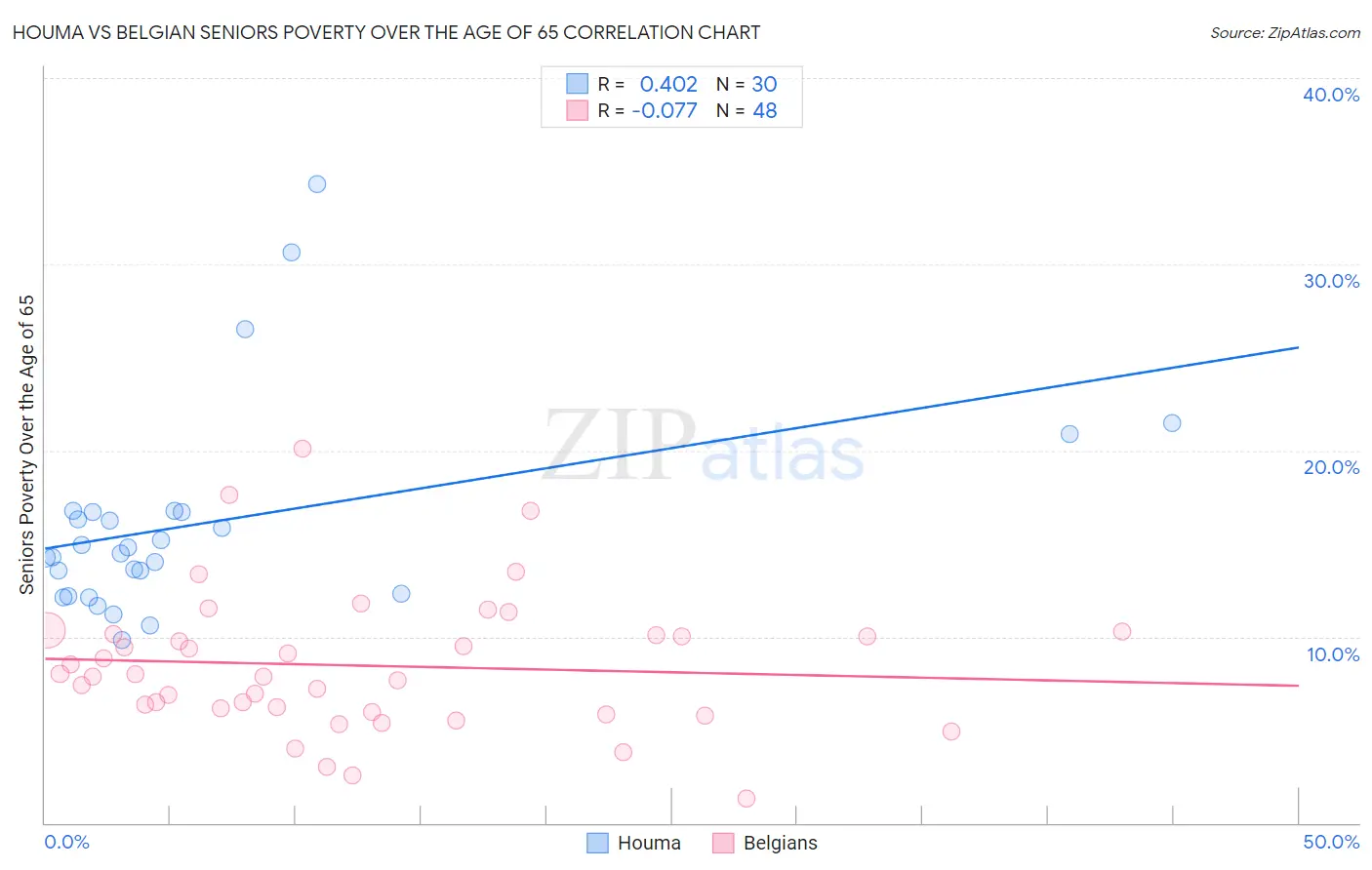 Houma vs Belgian Seniors Poverty Over the Age of 65