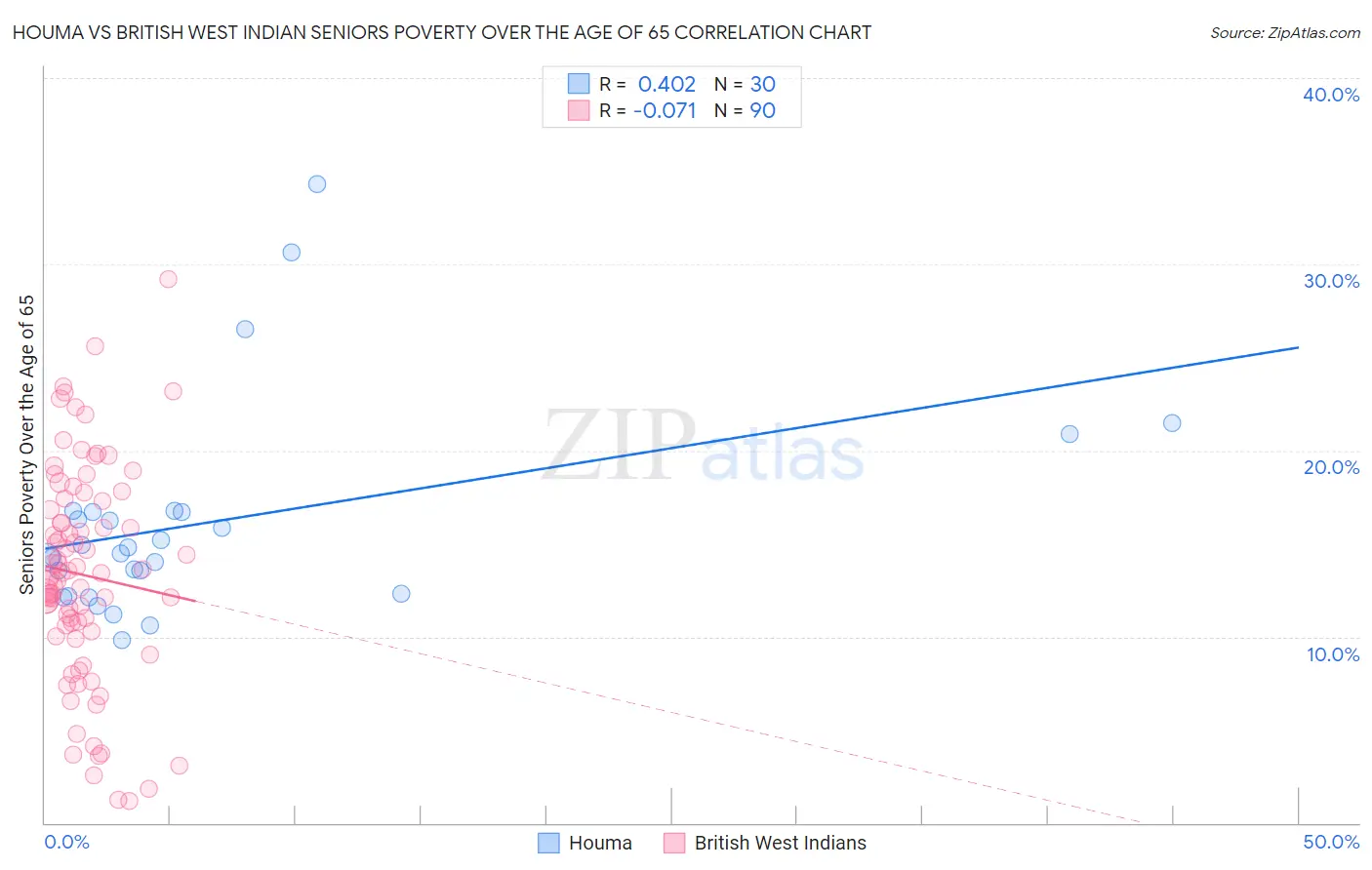 Houma vs British West Indian Seniors Poverty Over the Age of 65