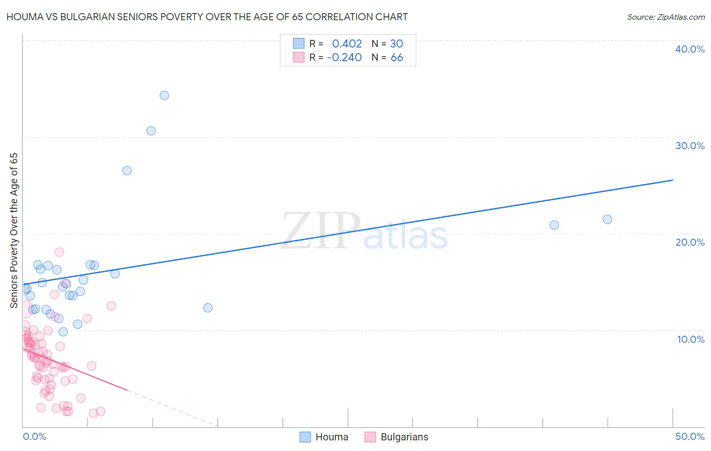 Houma vs Bulgarian Seniors Poverty Over the Age of 65