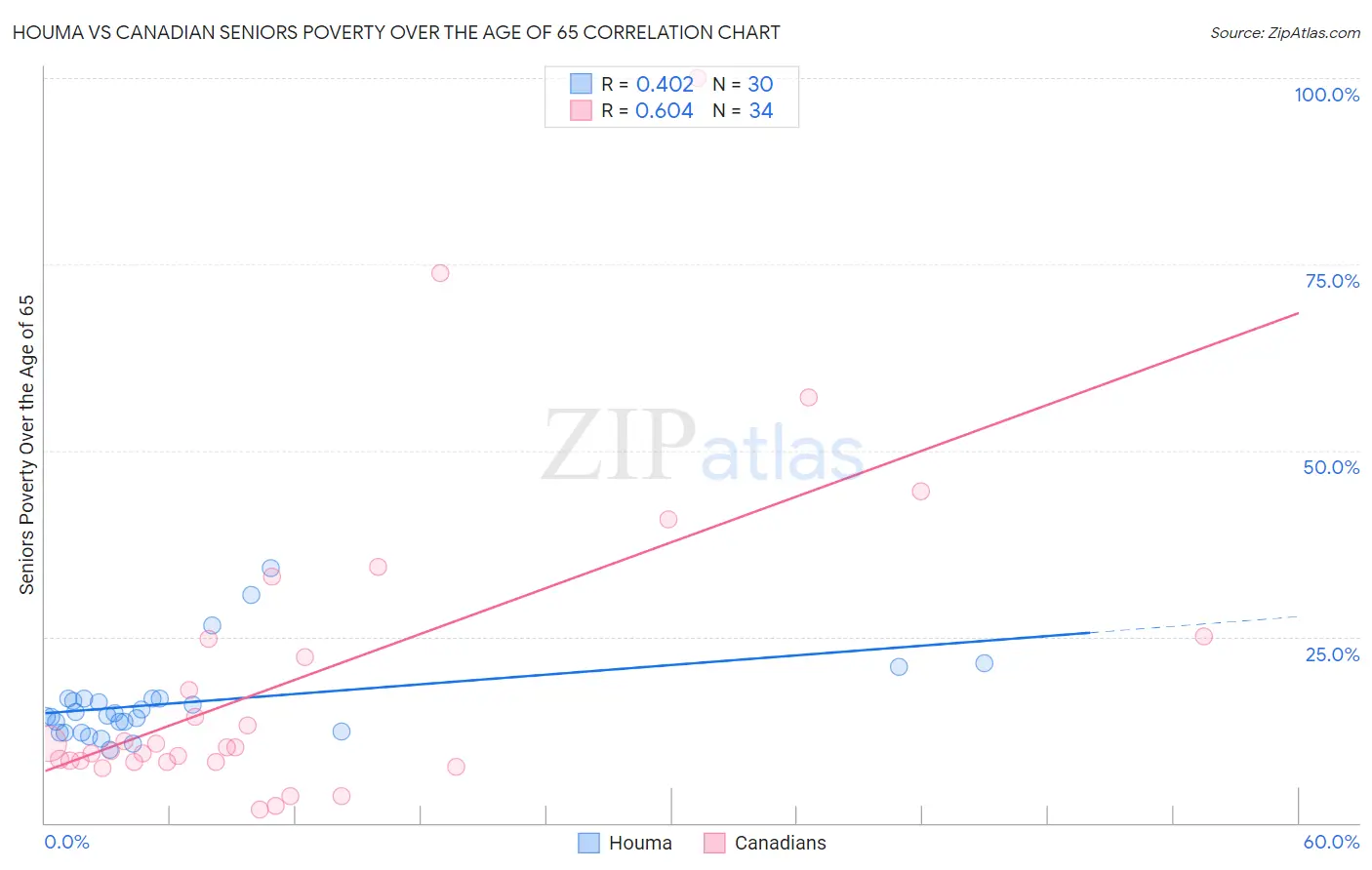 Houma vs Canadian Seniors Poverty Over the Age of 65