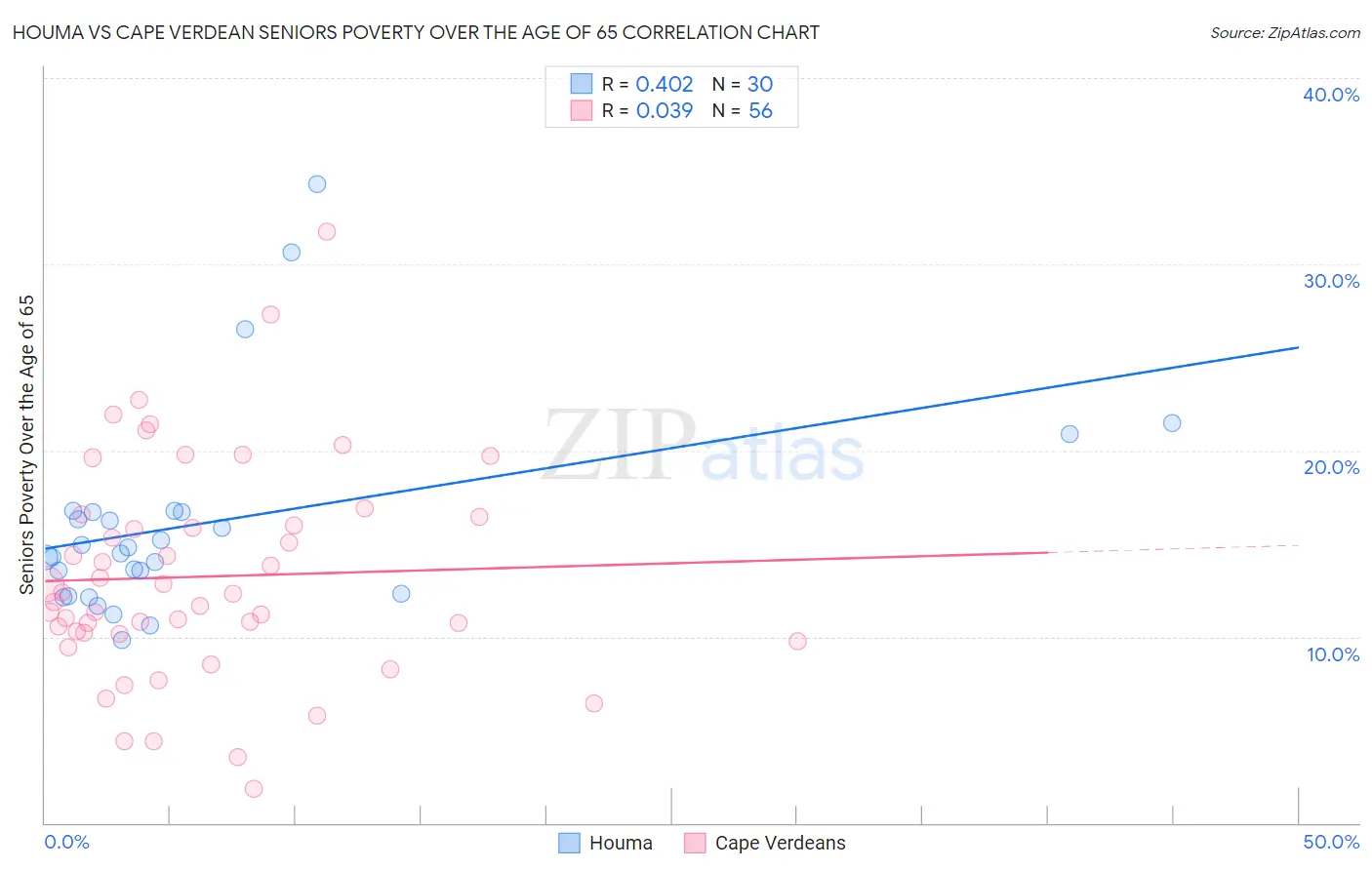 Houma vs Cape Verdean Seniors Poverty Over the Age of 65