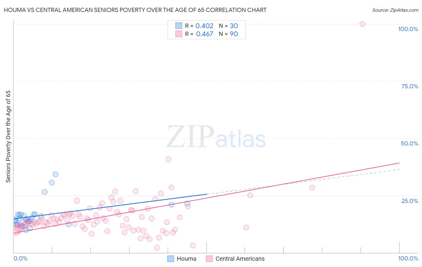 Houma vs Central American Seniors Poverty Over the Age of 65