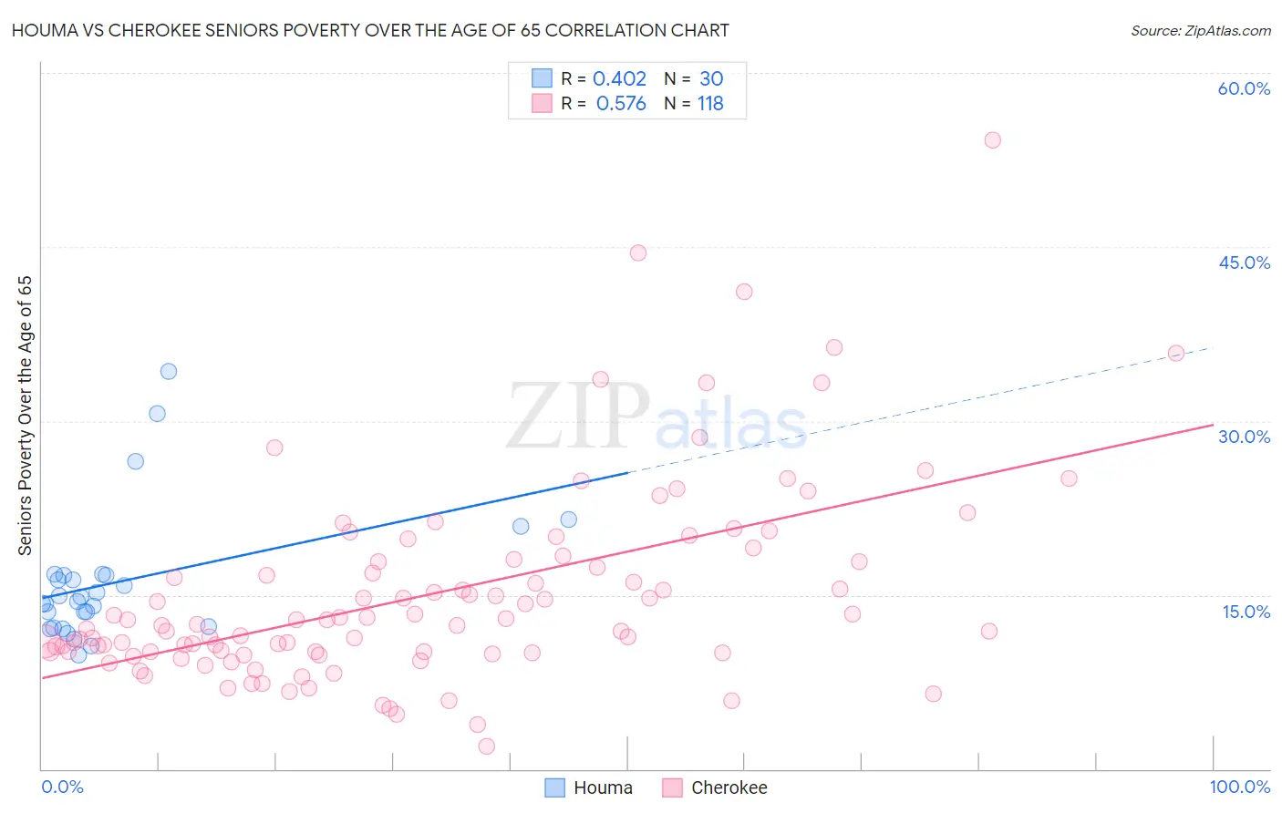 Houma vs Cherokee Seniors Poverty Over the Age of 65