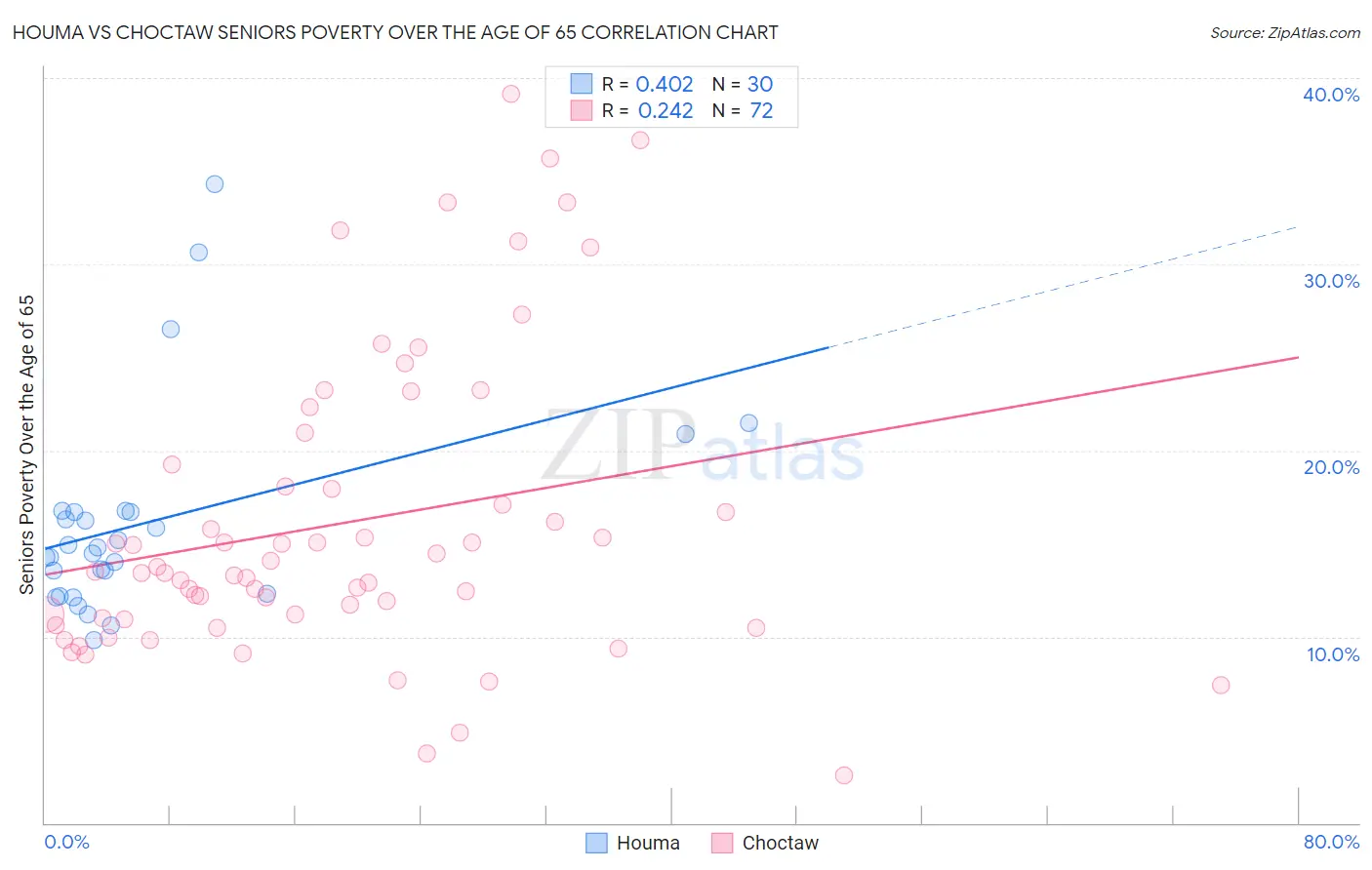 Houma vs Choctaw Seniors Poverty Over the Age of 65