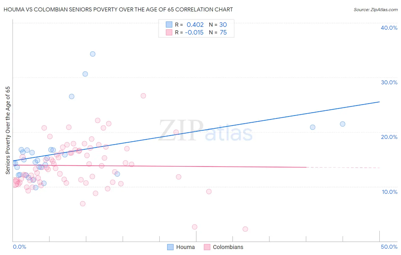 Houma vs Colombian Seniors Poverty Over the Age of 65