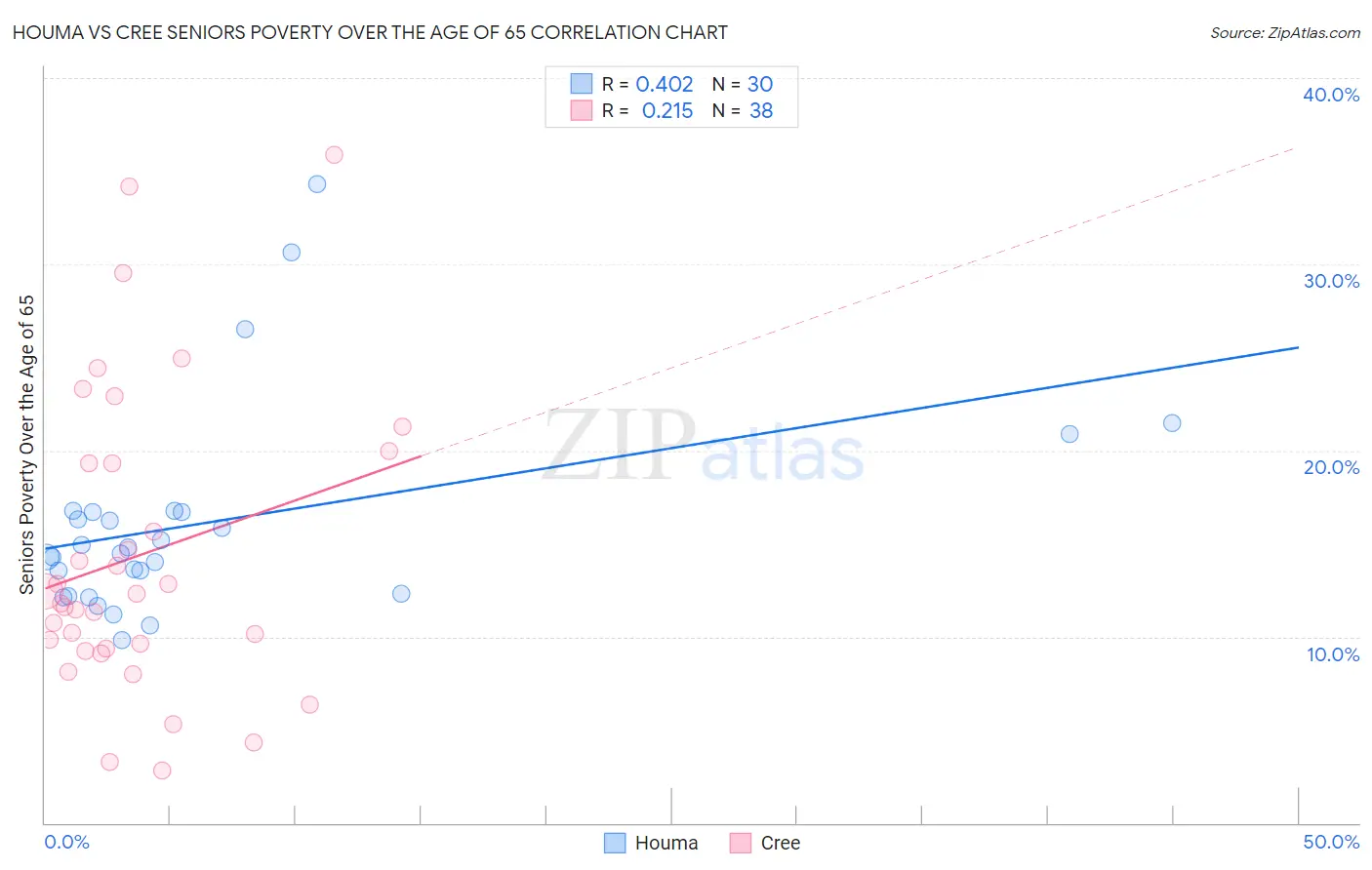 Houma vs Cree Seniors Poverty Over the Age of 65