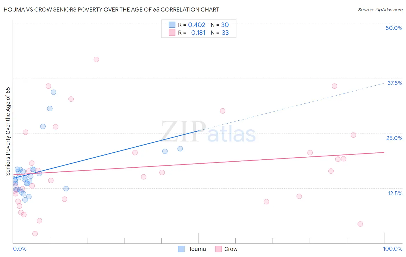 Houma vs Crow Seniors Poverty Over the Age of 65