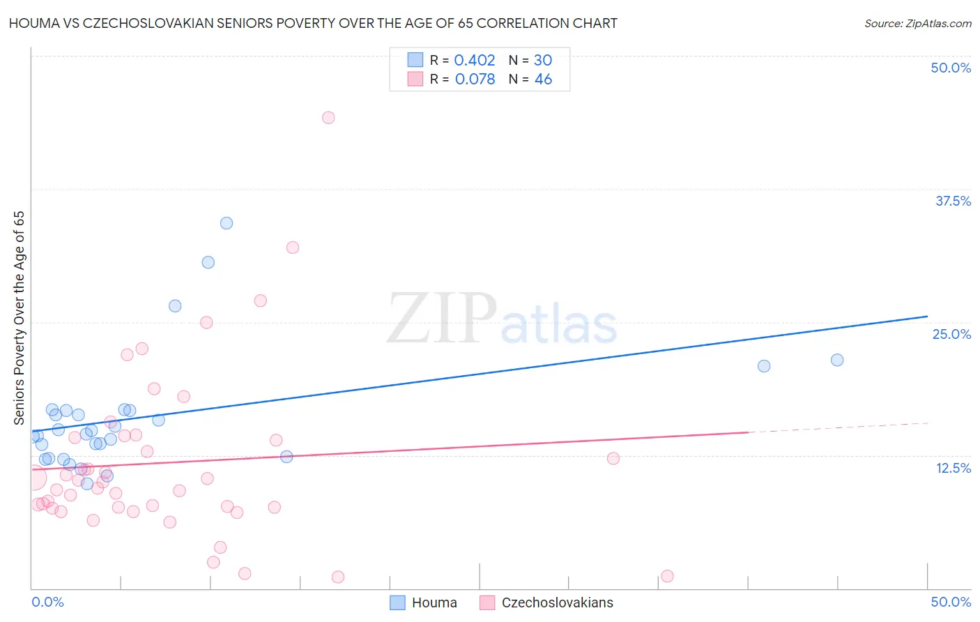 Houma vs Czechoslovakian Seniors Poverty Over the Age of 65