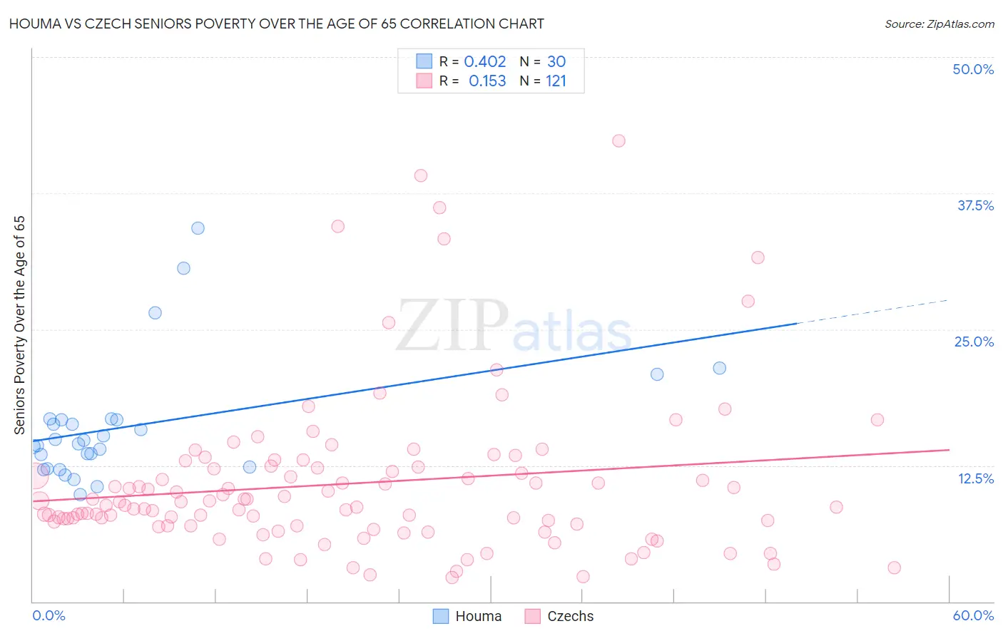 Houma vs Czech Seniors Poverty Over the Age of 65
