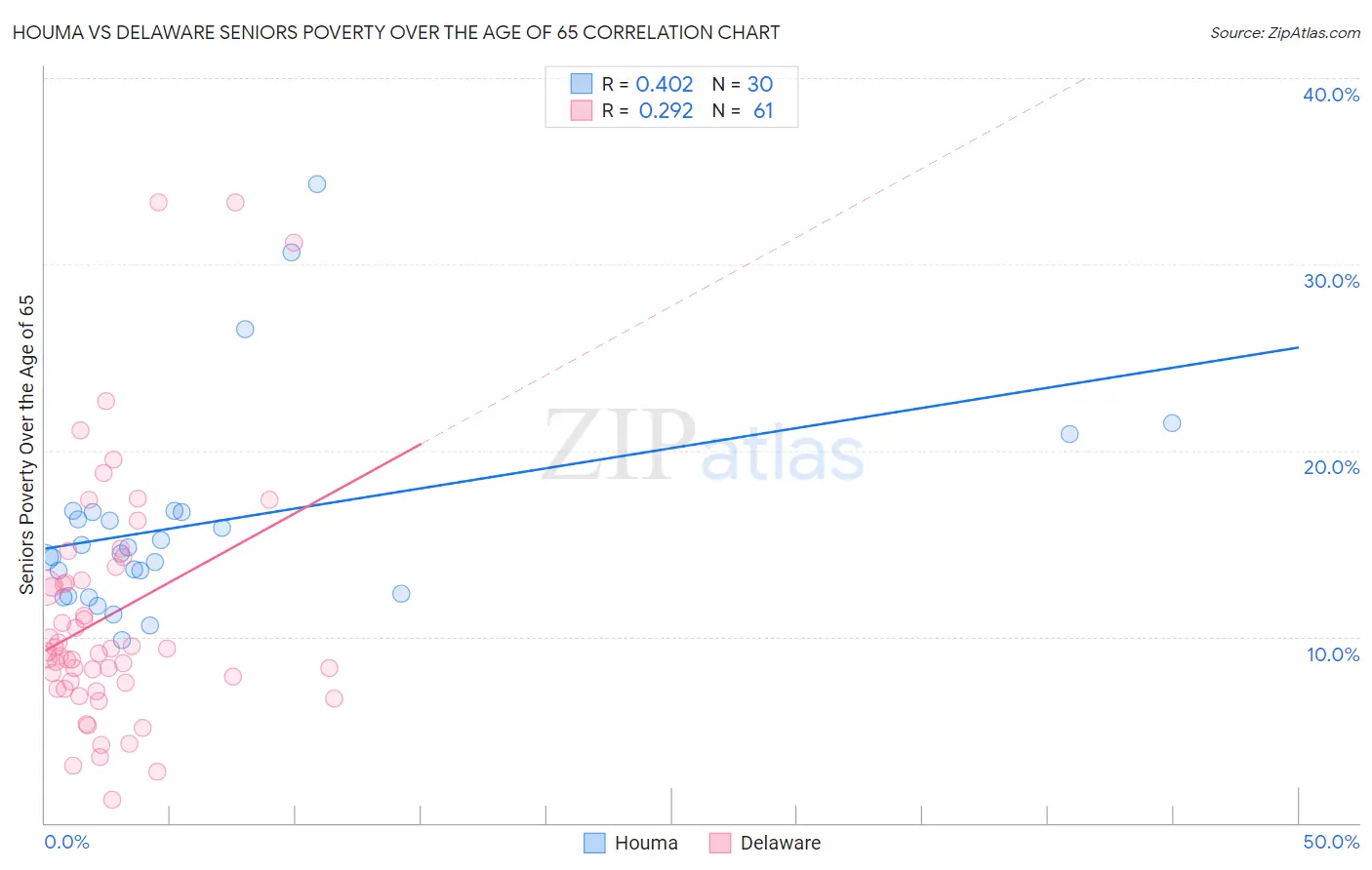 Houma vs Delaware Seniors Poverty Over the Age of 65