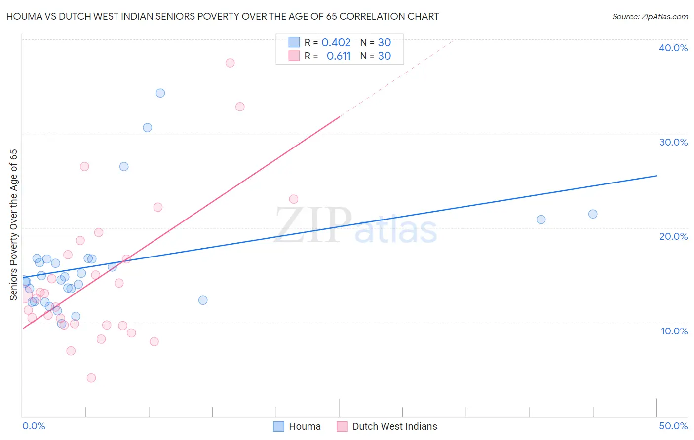 Houma vs Dutch West Indian Seniors Poverty Over the Age of 65