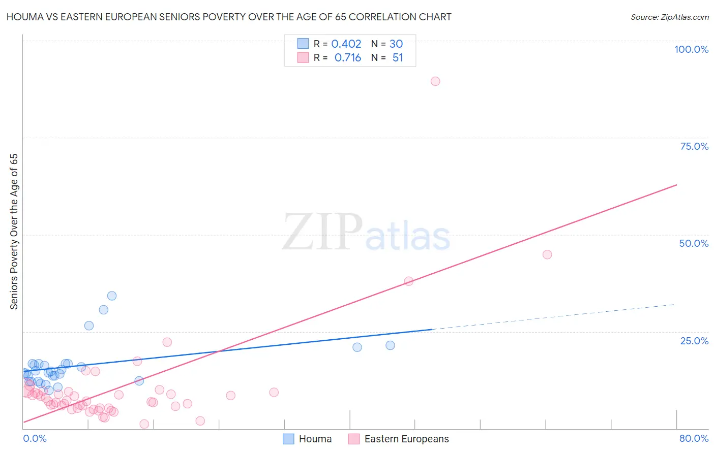 Houma vs Eastern European Seniors Poverty Over the Age of 65