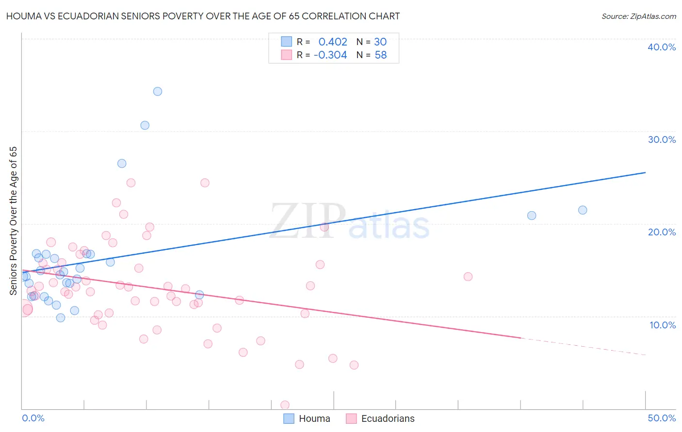 Houma vs Ecuadorian Seniors Poverty Over the Age of 65