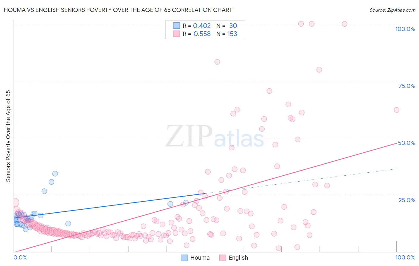 Houma vs English Seniors Poverty Over the Age of 65