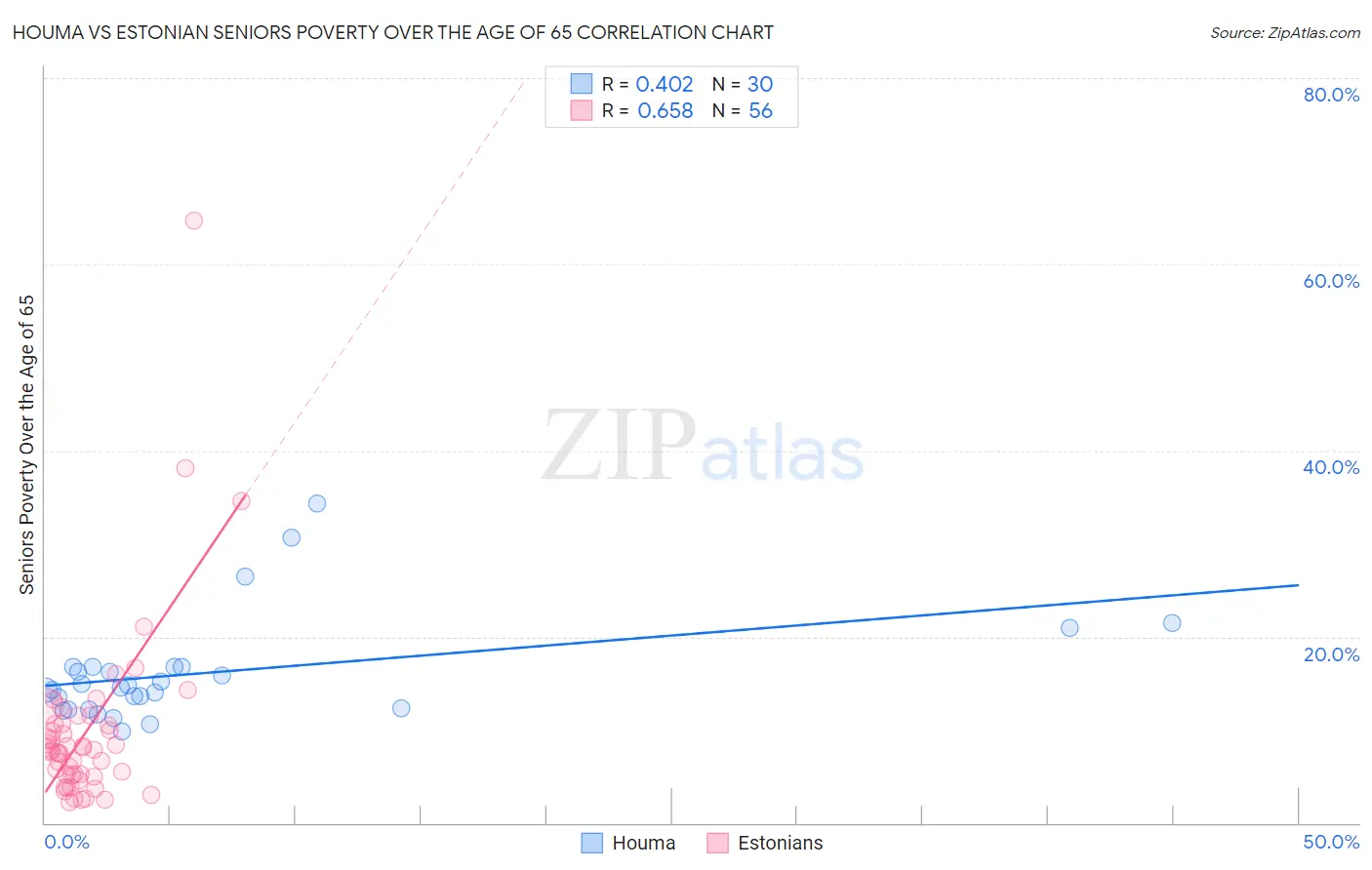 Houma vs Estonian Seniors Poverty Over the Age of 65