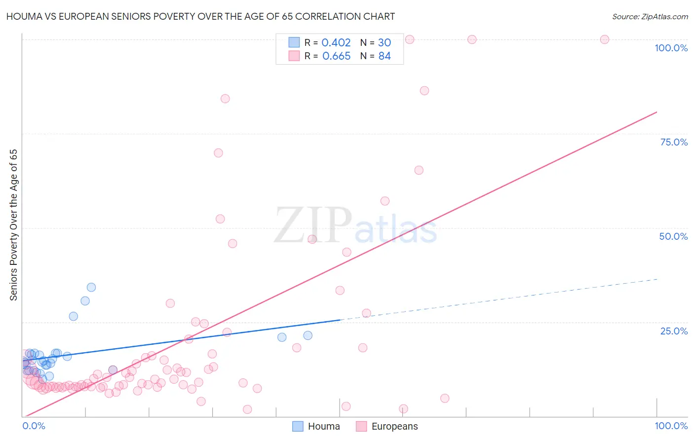 Houma vs European Seniors Poverty Over the Age of 65