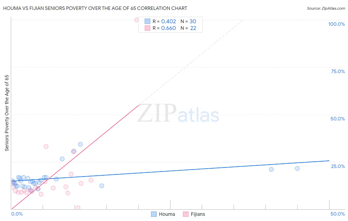 Houma vs Fijian Seniors Poverty Over the Age of 65