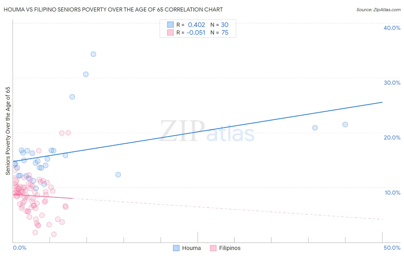 Houma vs Filipino Seniors Poverty Over the Age of 65