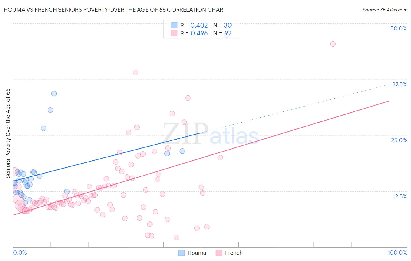 Houma vs French Seniors Poverty Over the Age of 65