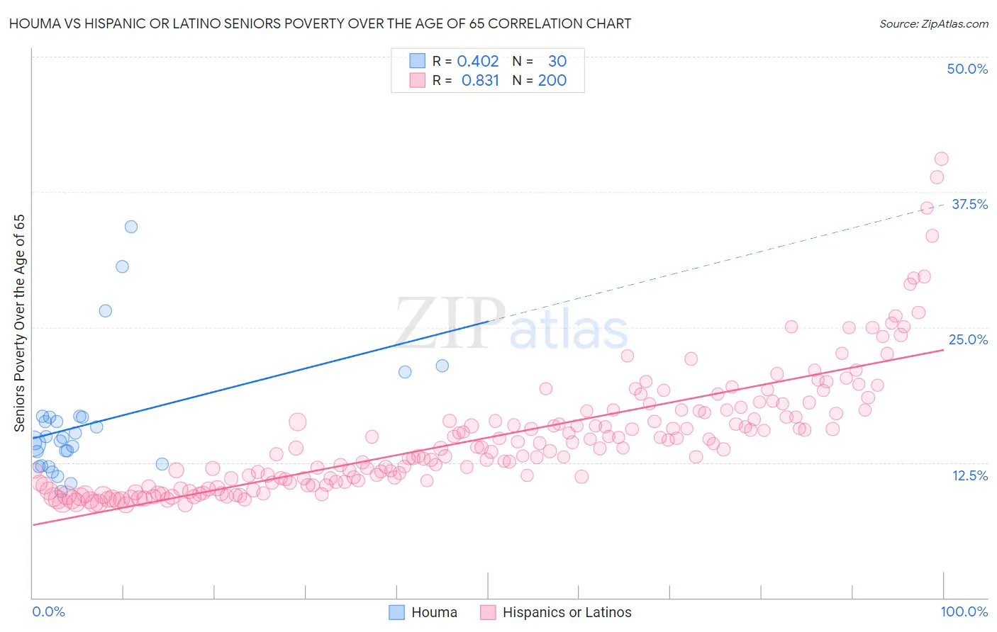 Houma vs Hispanic or Latino Seniors Poverty Over the Age of 65