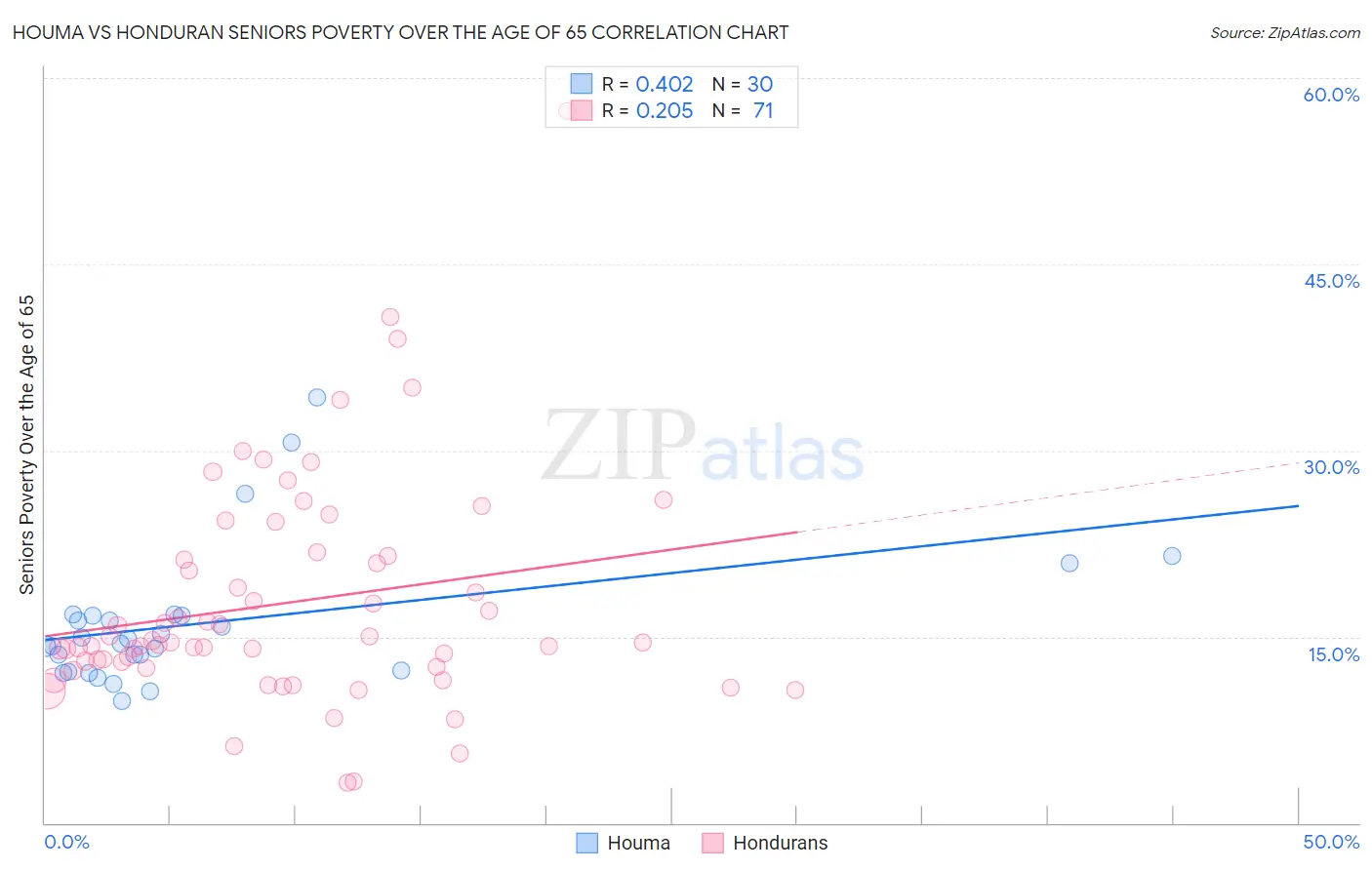 Houma vs Honduran Seniors Poverty Over the Age of 65