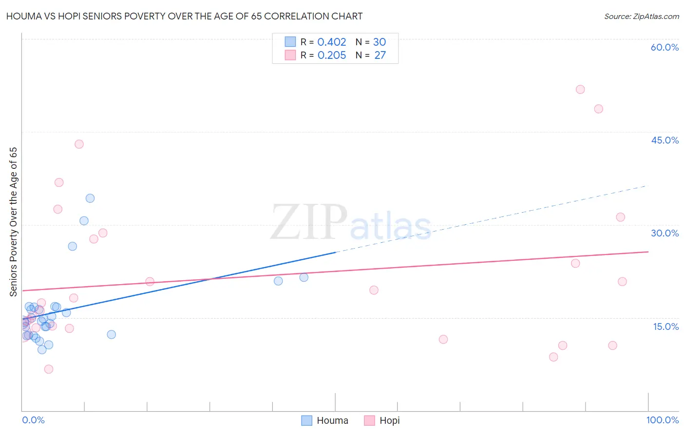 Houma vs Hopi Seniors Poverty Over the Age of 65