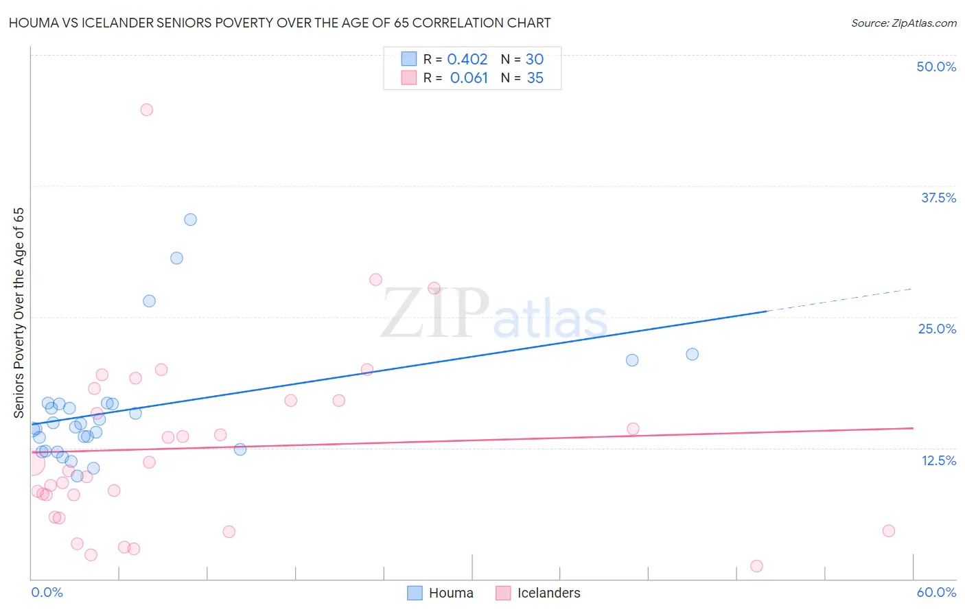 Houma vs Icelander Seniors Poverty Over the Age of 65