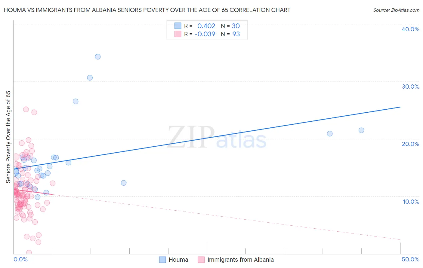Houma vs Immigrants from Albania Seniors Poverty Over the Age of 65