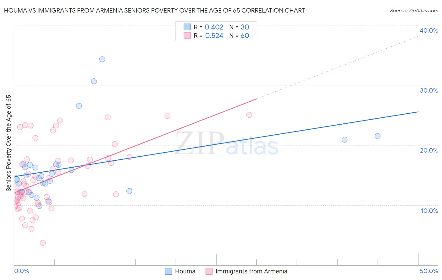 Houma vs Immigrants from Armenia Seniors Poverty Over the Age of 65