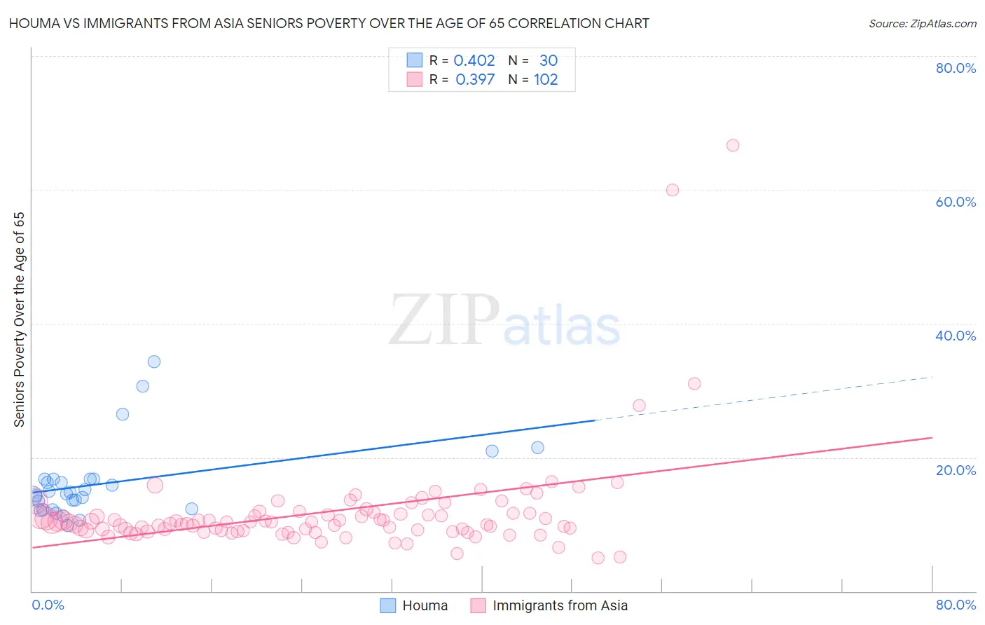 Houma vs Immigrants from Asia Seniors Poverty Over the Age of 65