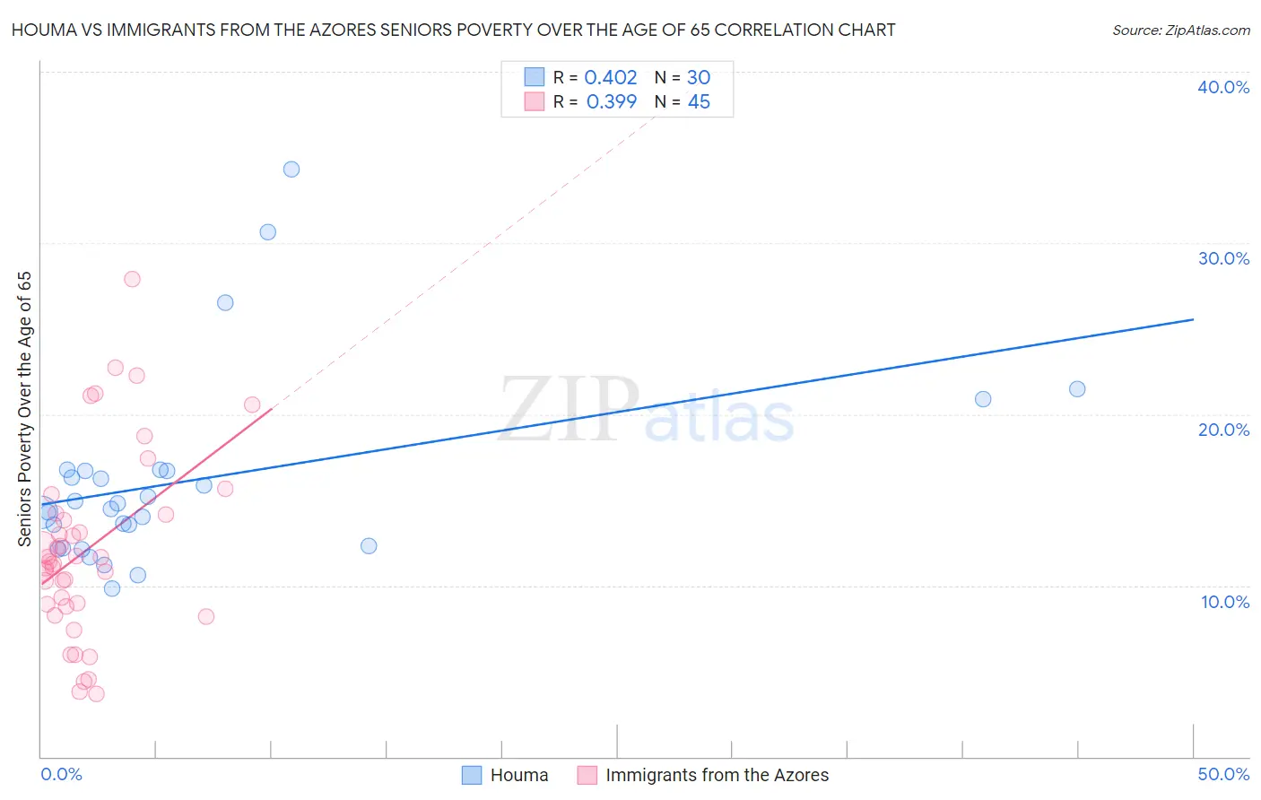 Houma vs Immigrants from the Azores Seniors Poverty Over the Age of 65