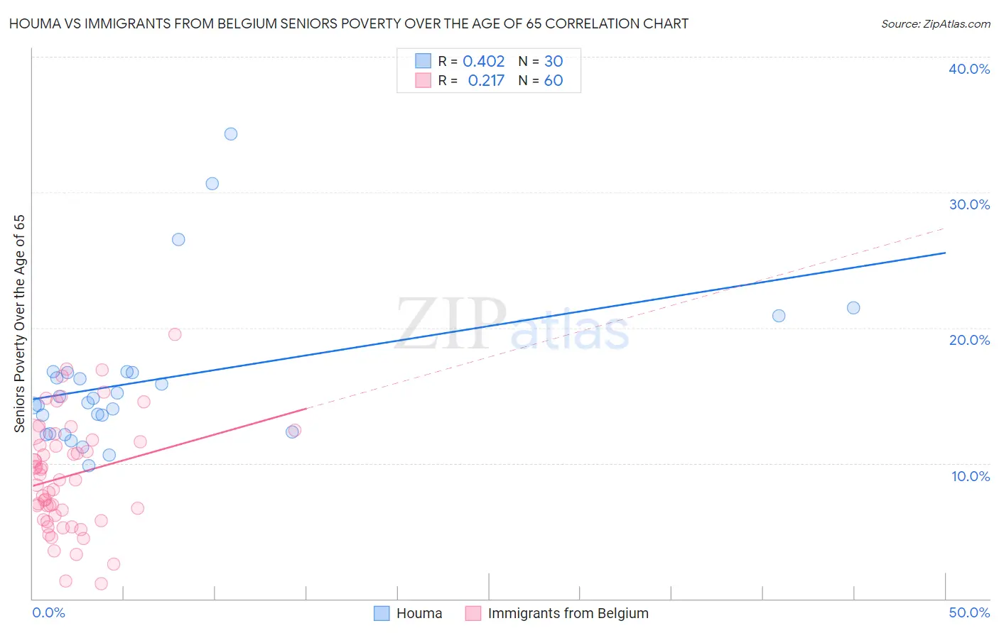 Houma vs Immigrants from Belgium Seniors Poverty Over the Age of 65