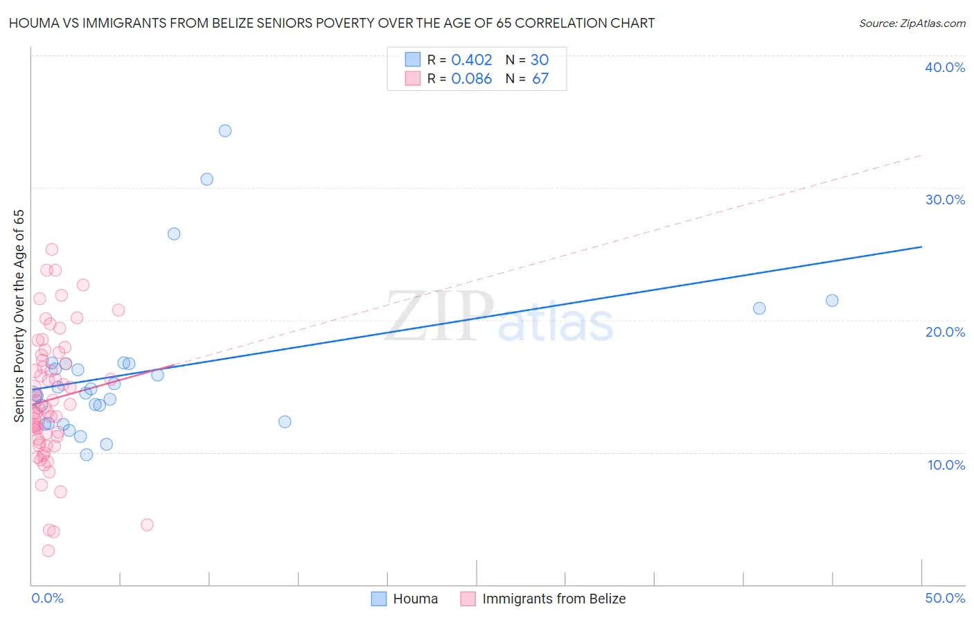 Houma vs Immigrants from Belize Seniors Poverty Over the Age of 65