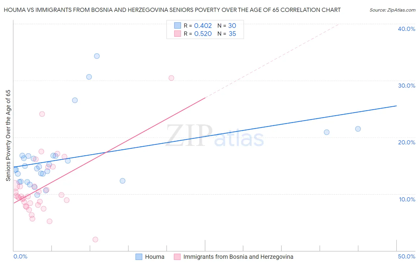 Houma vs Immigrants from Bosnia and Herzegovina Seniors Poverty Over the Age of 65