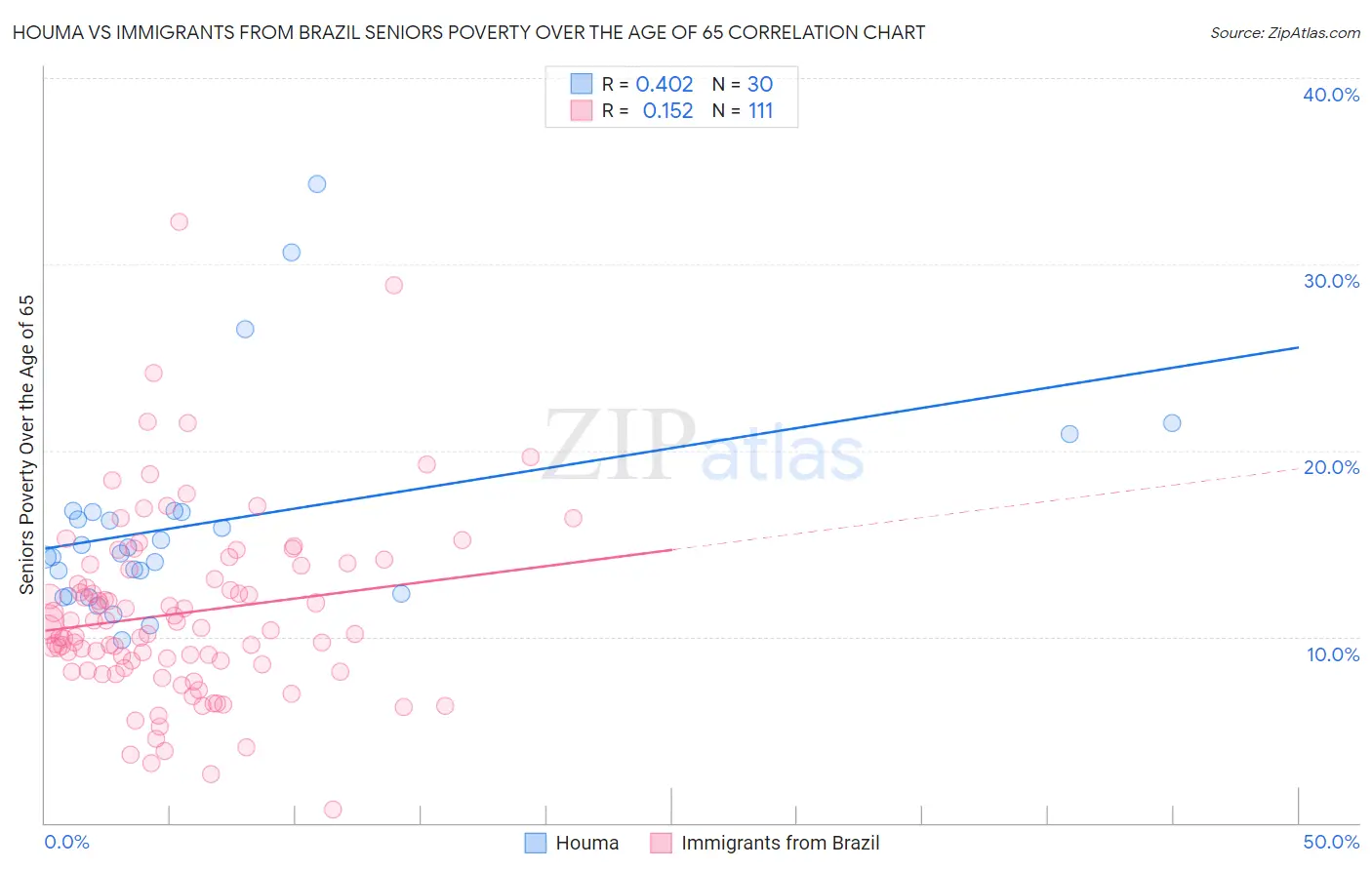 Houma vs Immigrants from Brazil Seniors Poverty Over the Age of 65