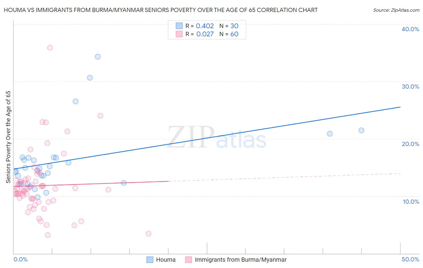 Houma vs Immigrants from Burma/Myanmar Seniors Poverty Over the Age of 65