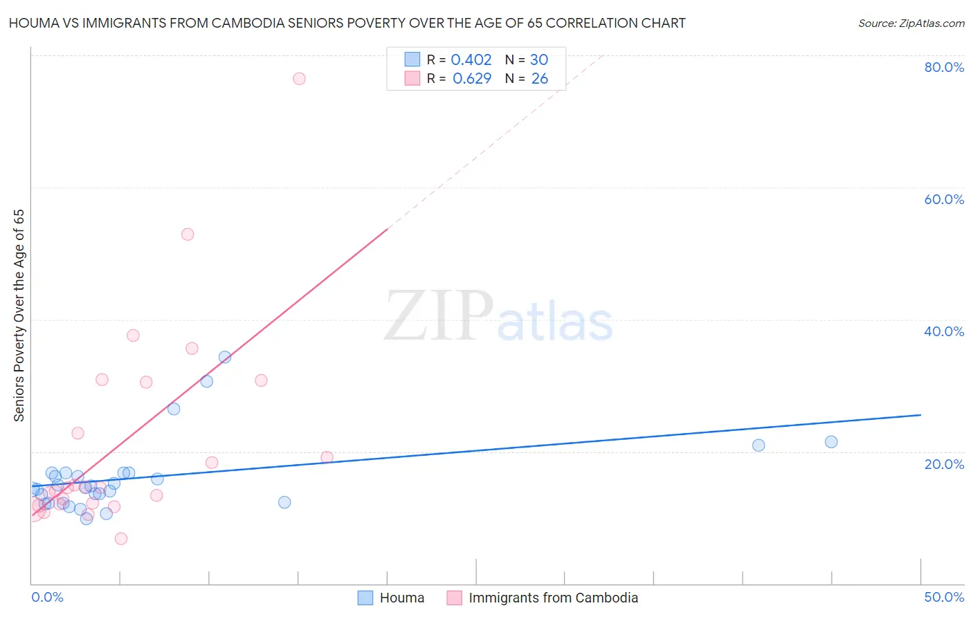 Houma vs Immigrants from Cambodia Seniors Poverty Over the Age of 65