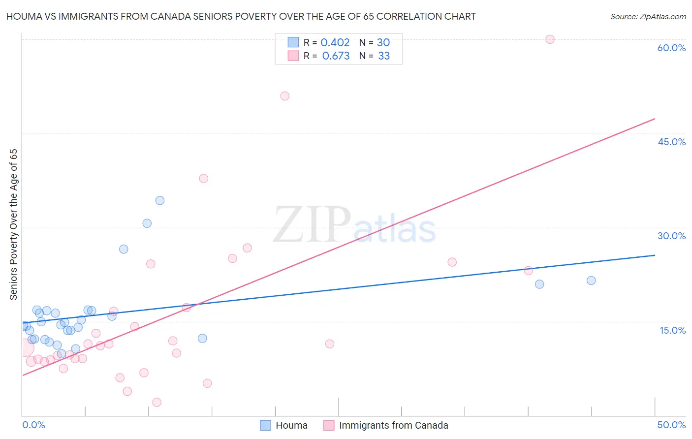 Houma vs Immigrants from Canada Seniors Poverty Over the Age of 65
