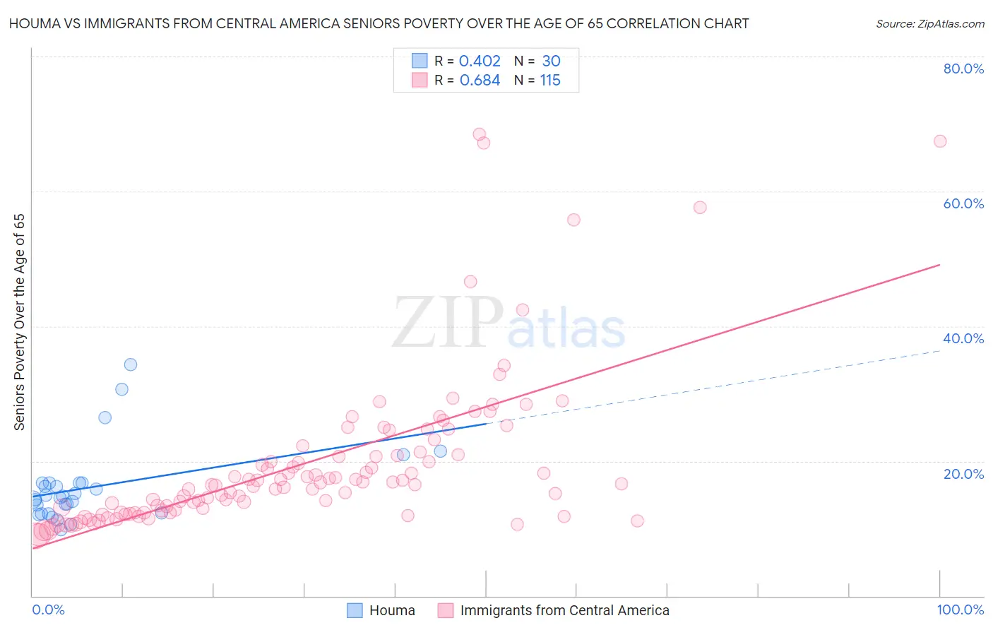 Houma vs Immigrants from Central America Seniors Poverty Over the Age of 65