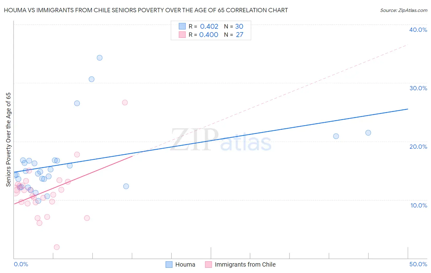 Houma vs Immigrants from Chile Seniors Poverty Over the Age of 65