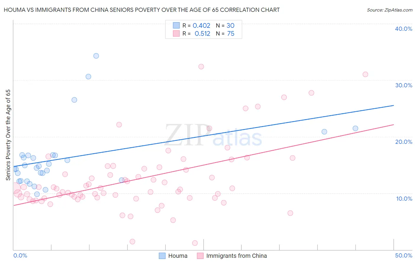 Houma vs Immigrants from China Seniors Poverty Over the Age of 65