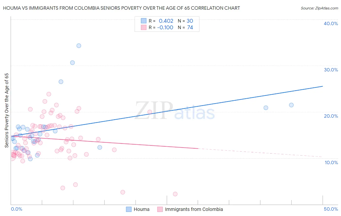 Houma vs Immigrants from Colombia Seniors Poverty Over the Age of 65