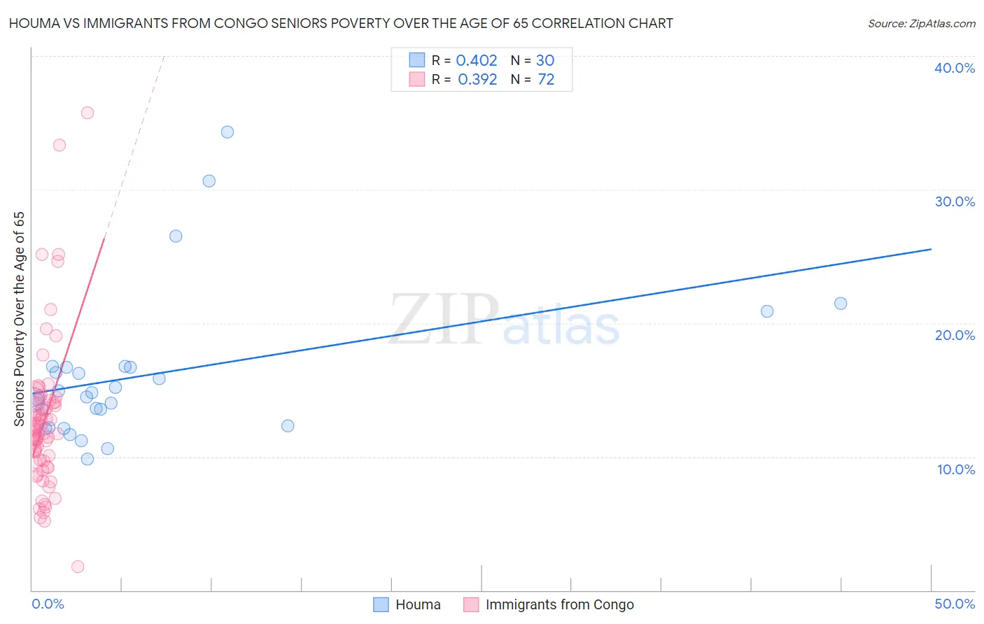 Houma vs Immigrants from Congo Seniors Poverty Over the Age of 65