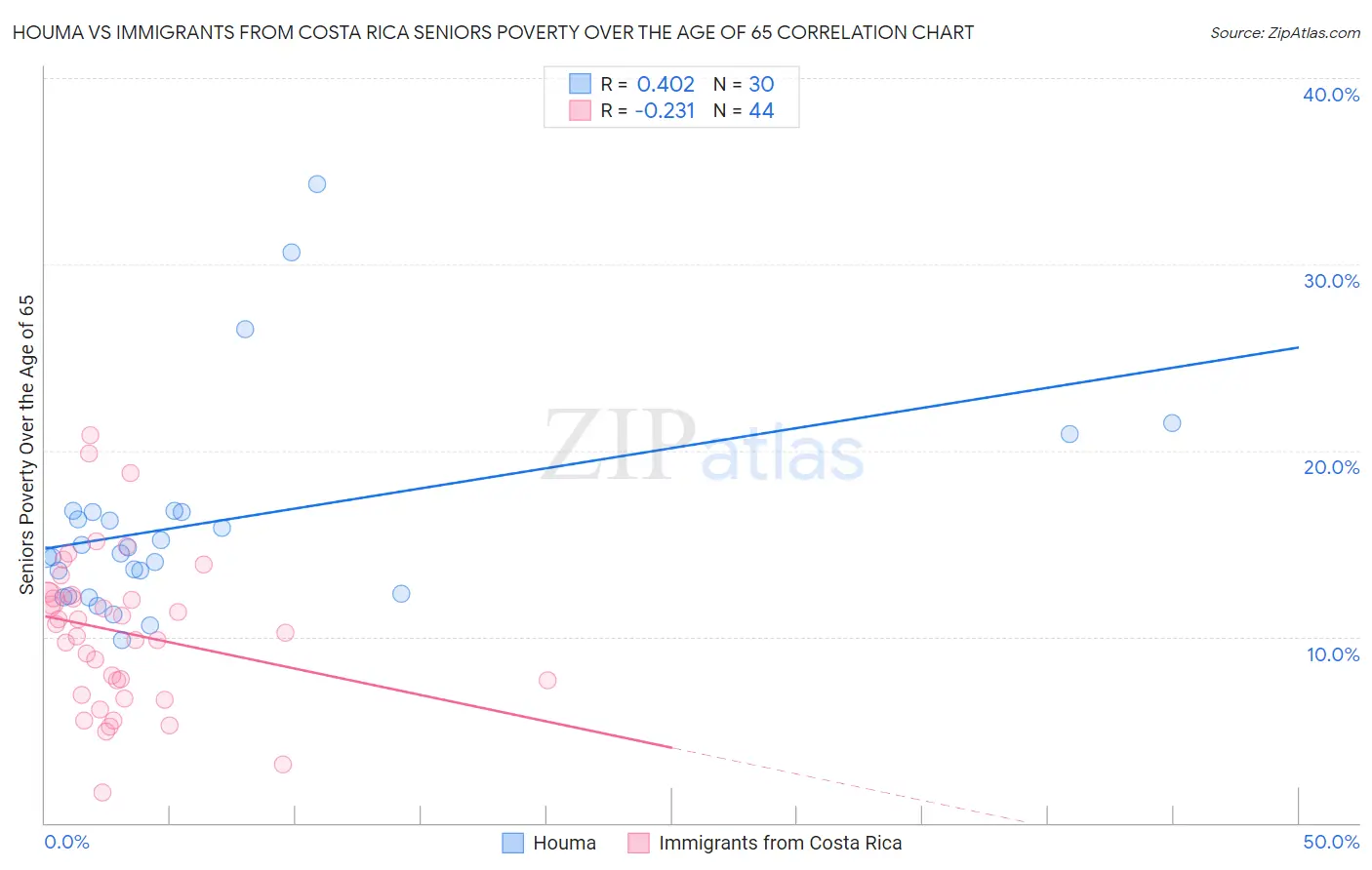 Houma vs Immigrants from Costa Rica Seniors Poverty Over the Age of 65