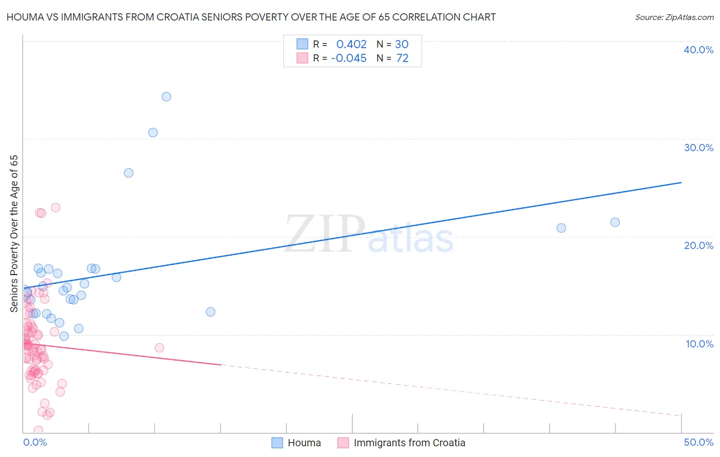 Houma vs Immigrants from Croatia Seniors Poverty Over the Age of 65