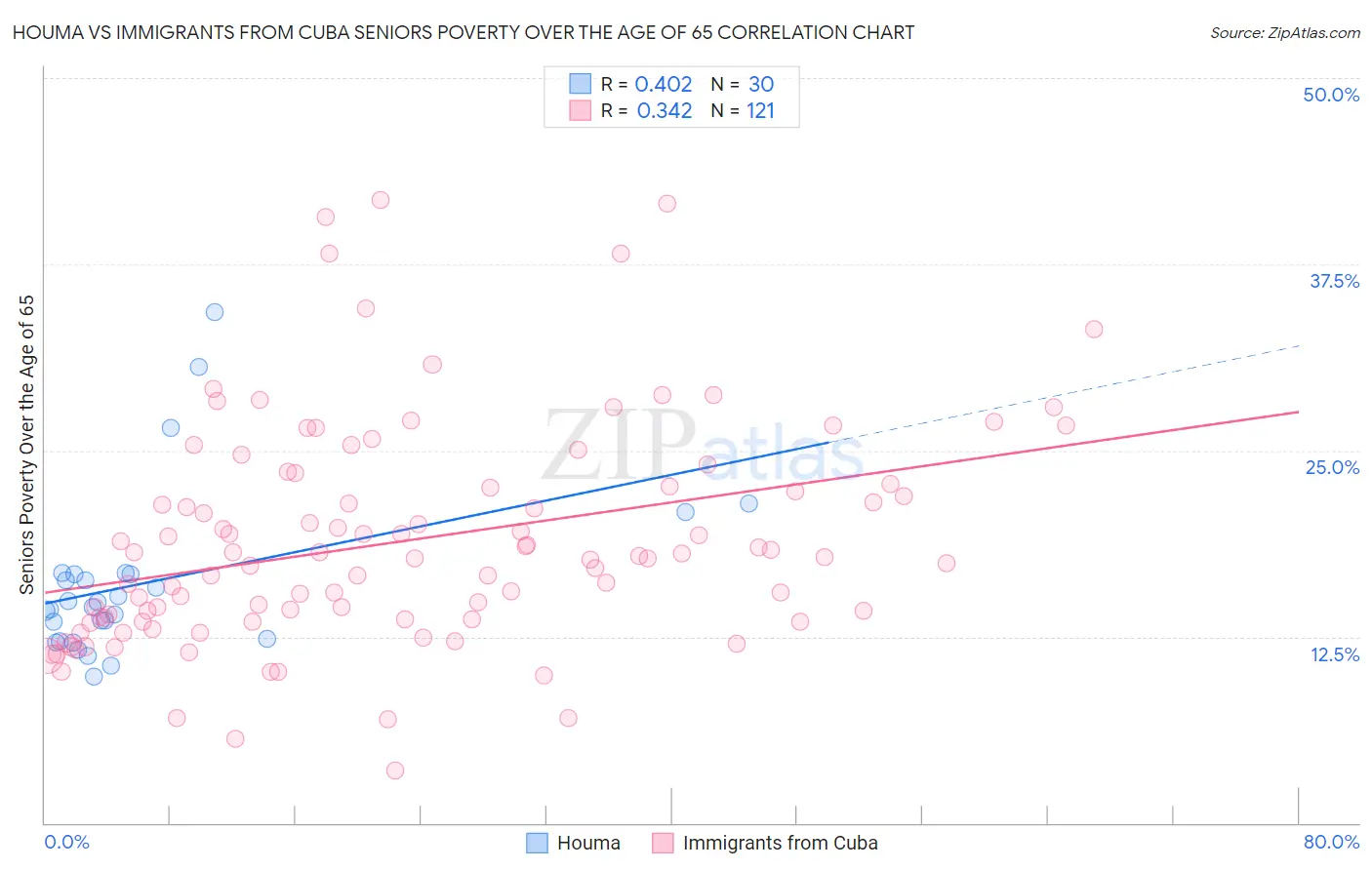 Houma vs Immigrants from Cuba Seniors Poverty Over the Age of 65