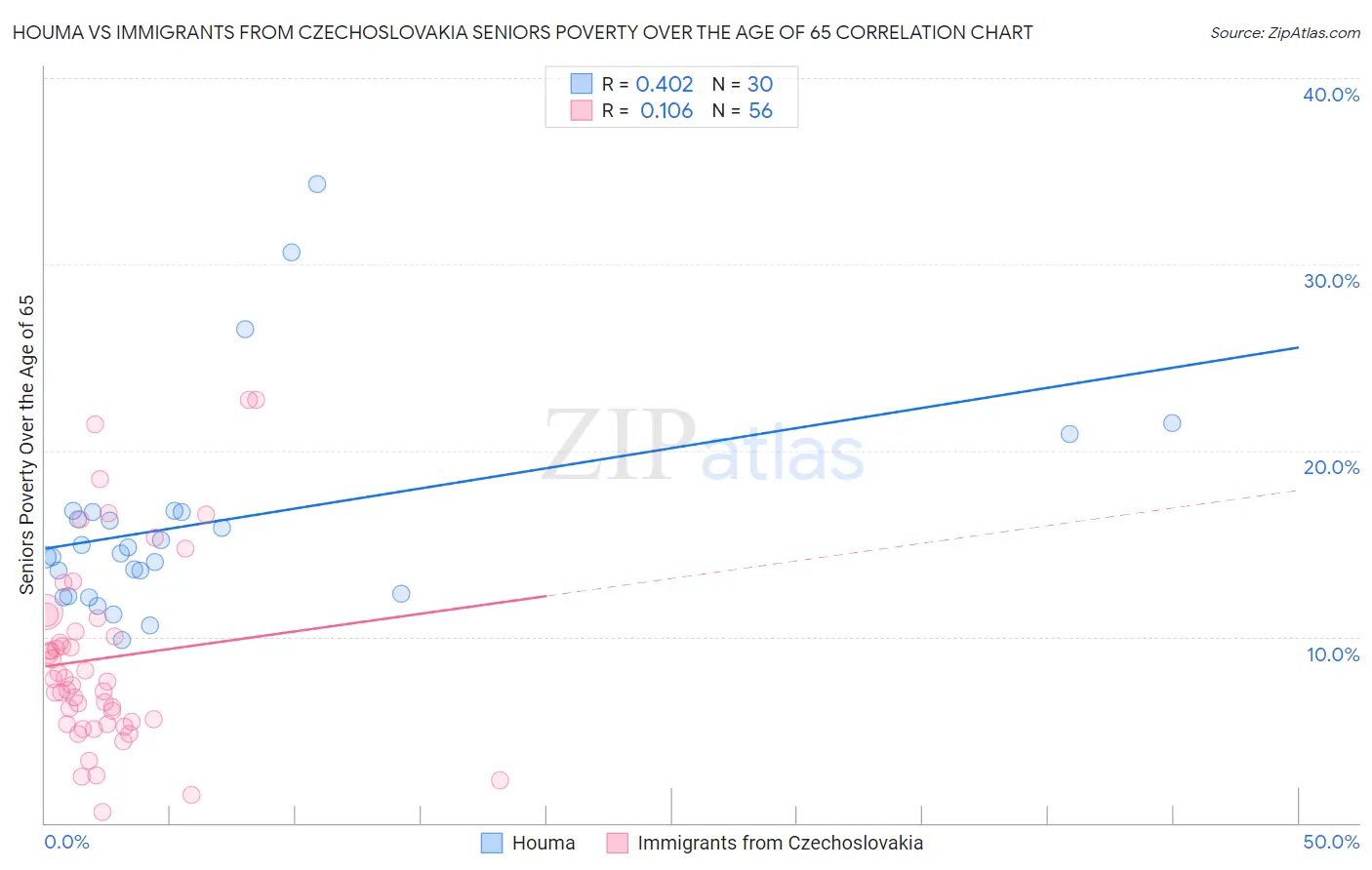 Houma vs Immigrants from Czechoslovakia Seniors Poverty Over the Age of 65